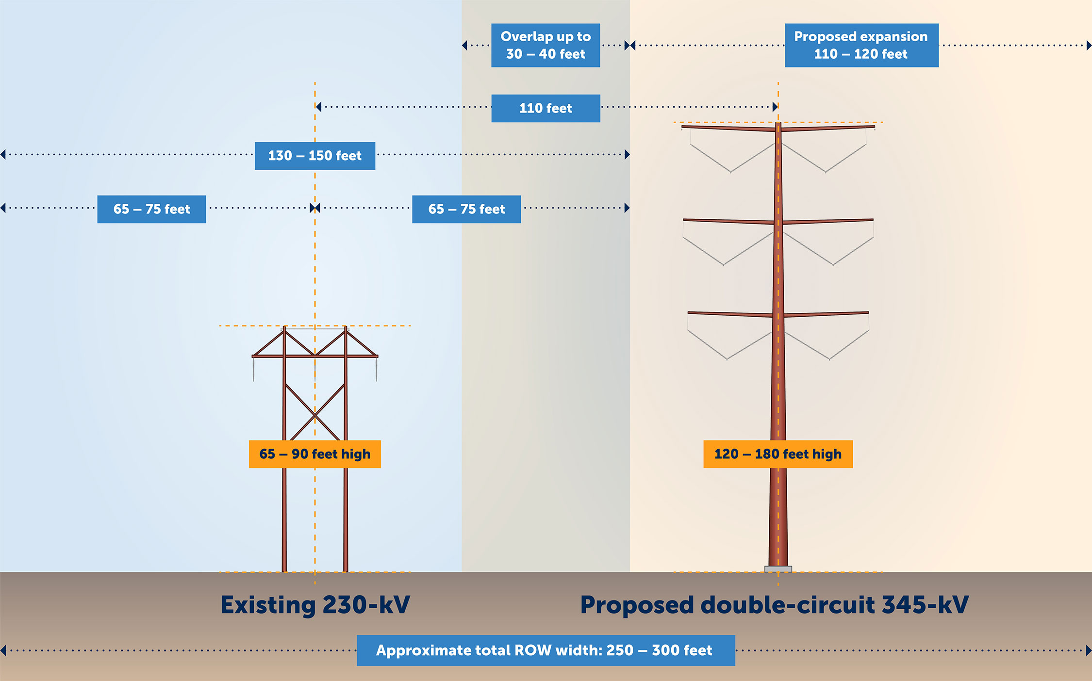 Proposed double-circuit line is 110 feet taller wtih a 110-120 foot expansion.