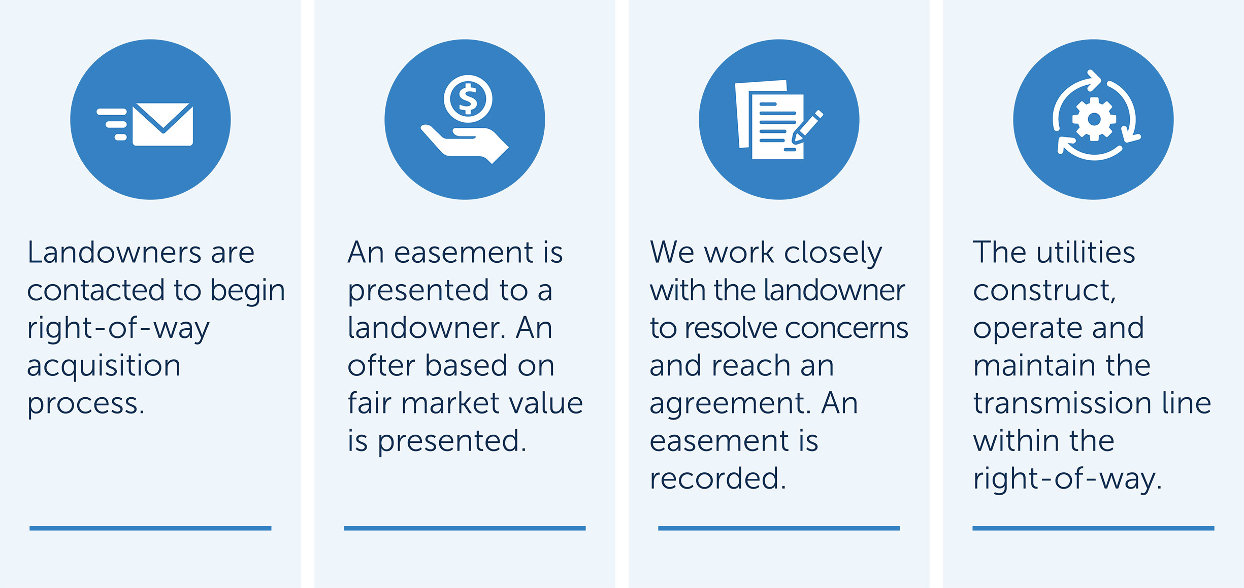 Landowners are contacted and an easement is presented based on fair-market value. We work to reach an agreement and the utilities maintain the transmission.
